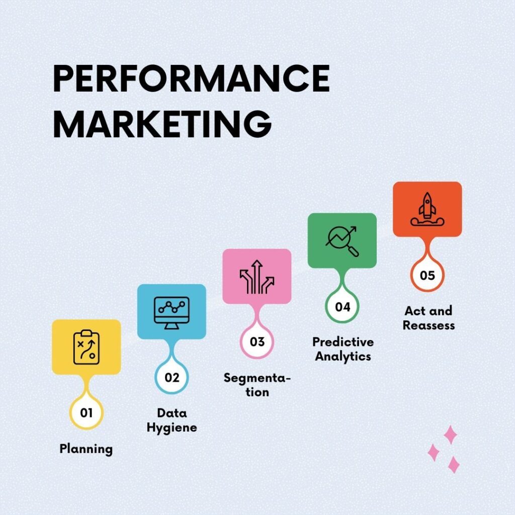 perfomance marketing services in kolkata